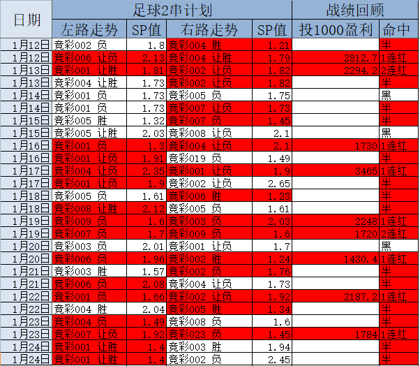 1月25日竞彩足球2串1计划两单推荐
